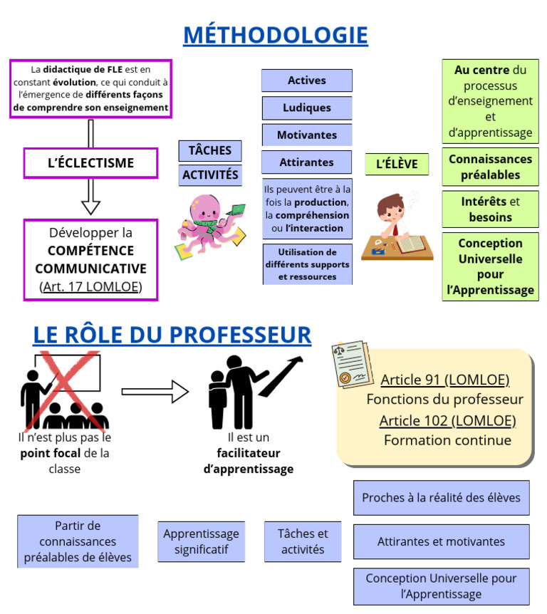 Didactique du FLE : Méthodes et Rôles | PDF | Apprentissage ...