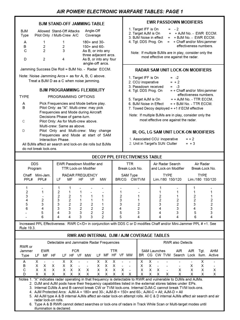 Air Power Electronic Warfare Tables 2-2022 | PDF | Radio Technology ...