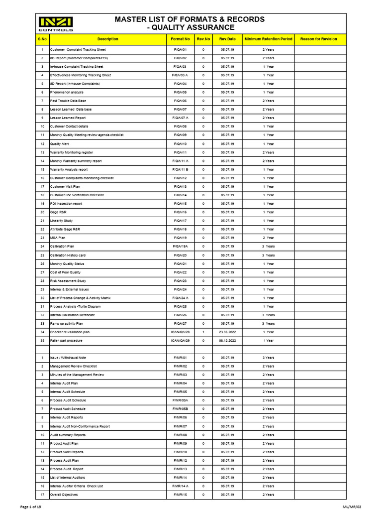 Master List of Quality Assurance Formats | PDF | Audit | Internal Audit