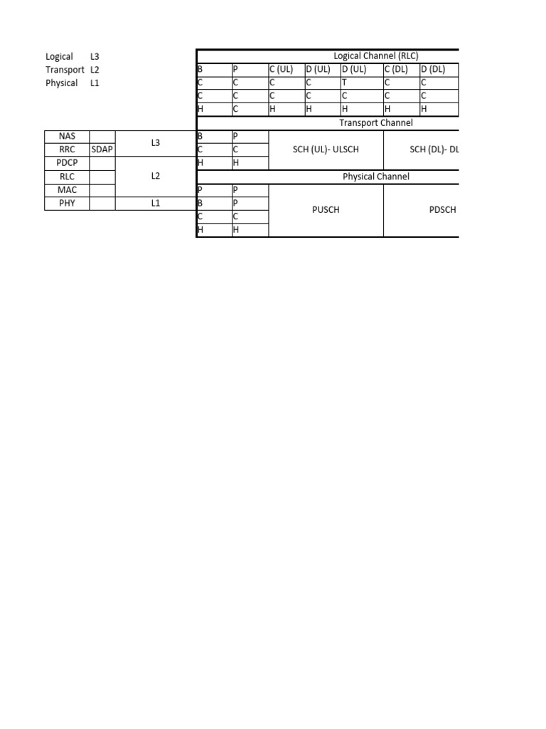 Understanding RLC and Transport Channels | PDF | Teaching Methods ...