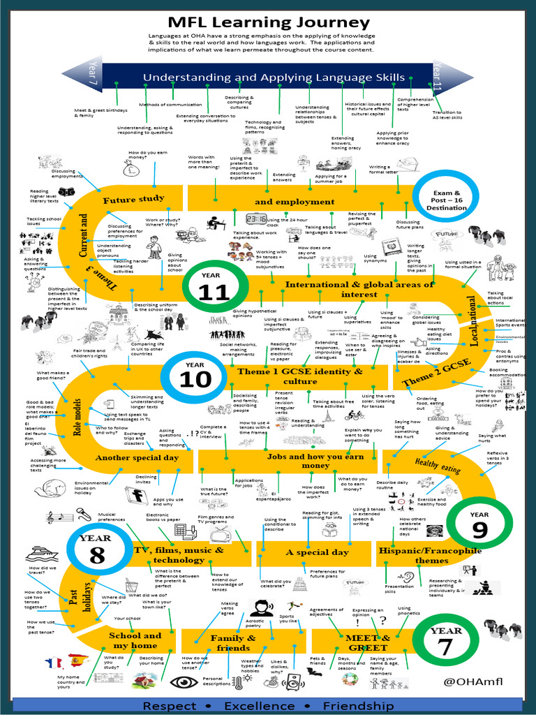Learning-Journey-7 Fo MFL Latest | PDF | Grammatical Tense | Language ...