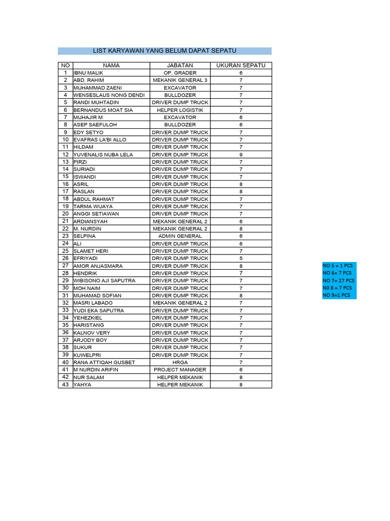 Data Karyawan Yang Kekurangan Apd | PDF