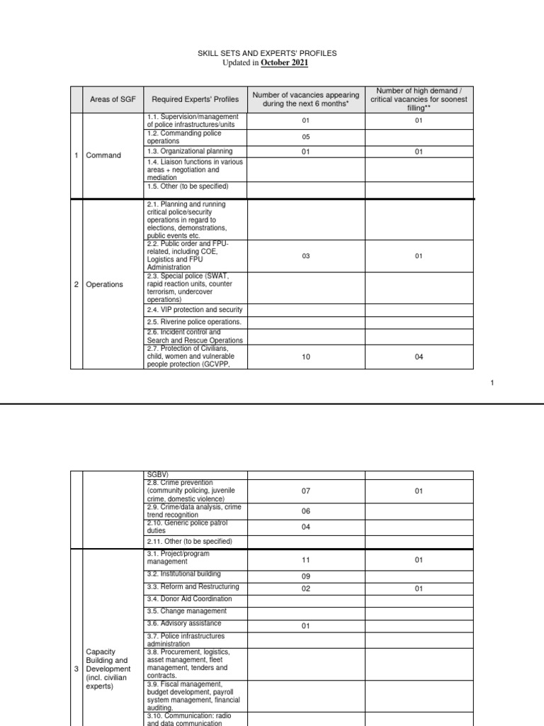 Skill sets table monusco oct 2021 pdf police forensic science