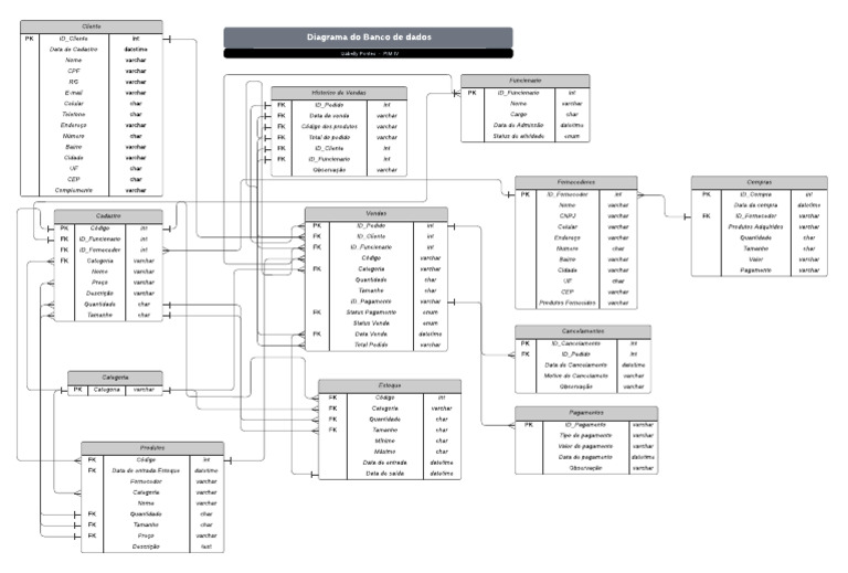 Diagrama de Banco de Dados Loja PIM | PDF