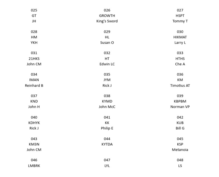 List of Names and Codes | PDF