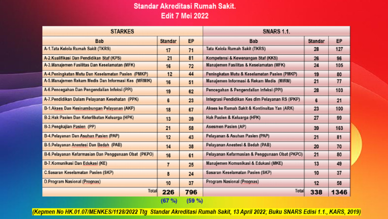 SNARS Terbaru 2022 untuk Akreditasi RS | PDF