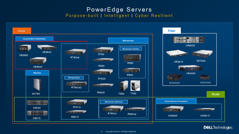 Dell PowerEdge Server Models Overview | PDF | Computers