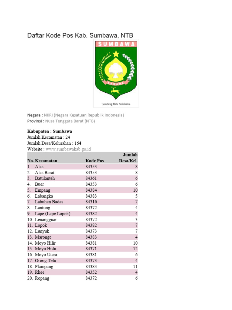 Kode Pos Kabupaten Sumbawa NTB | PDF | Kajian Bahasa Asing