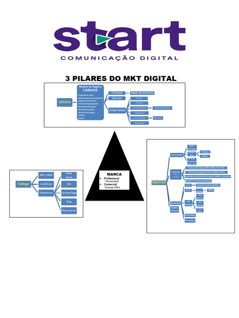 3 Pilares do Marketing Digital Explicados | PDF | Marketing | Business