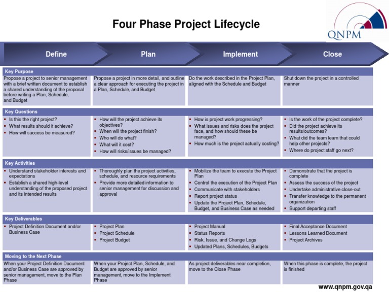 Comprehensive Project Management Guide | PDF | Career & Growth ...