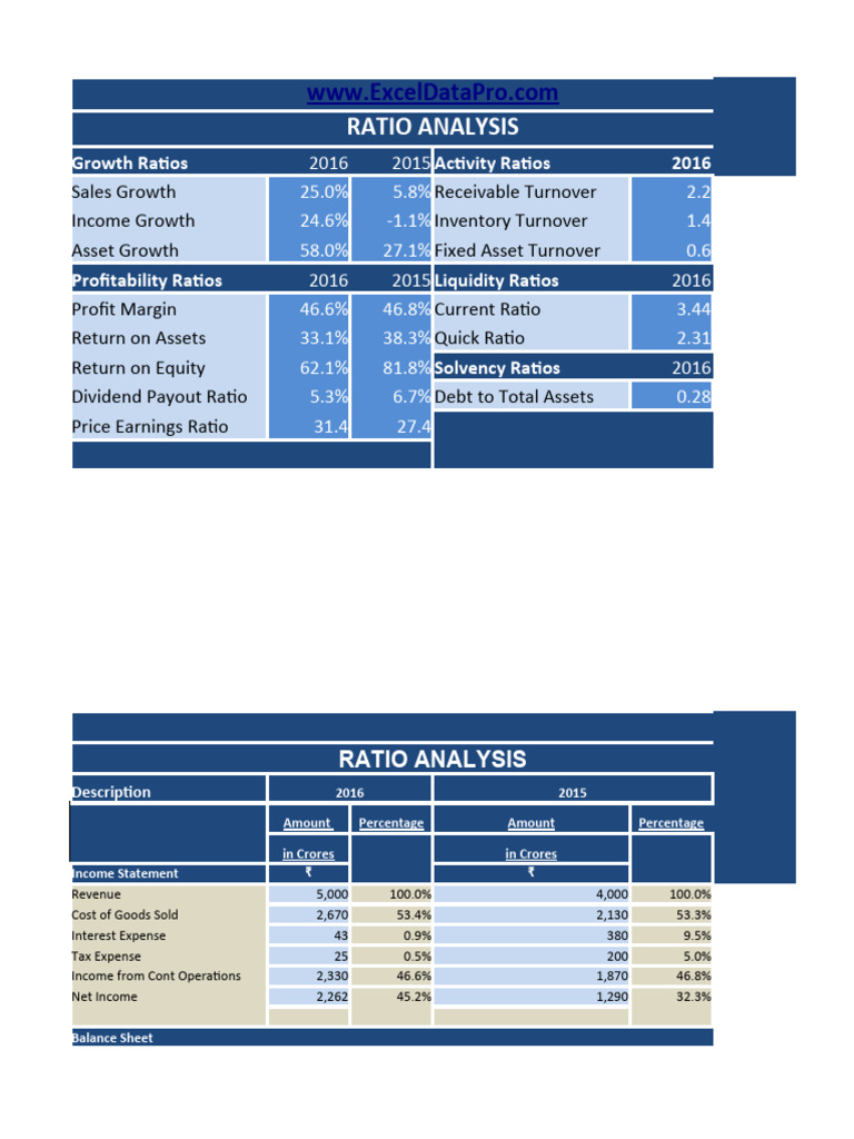 Comprehensive Ratio Analysis 2016 | PDF | Revenue | Dividend