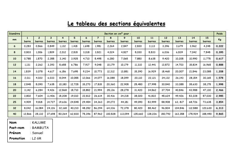 Tableau des sections d'aciers | PDF