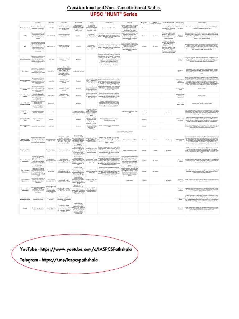 constitutional-and-non-constitutional-bodies-pdf-presidents-of-the
