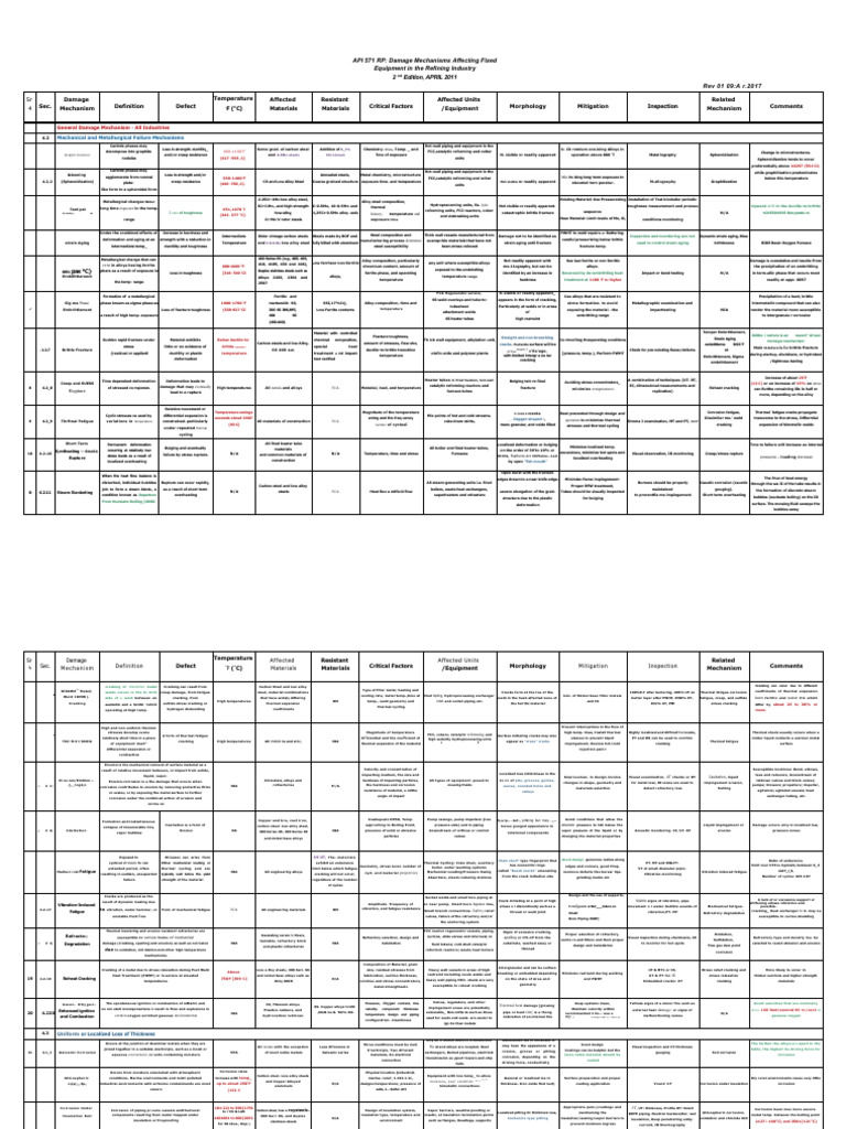 Api 571 Good Summary | PDF | Fracture | Steel