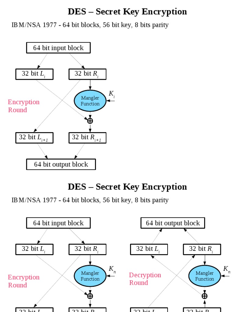 DES - Secret Key Encryption: IBM/NSA 1977 - 64 Bit Blocks, 56 Bit Key ...