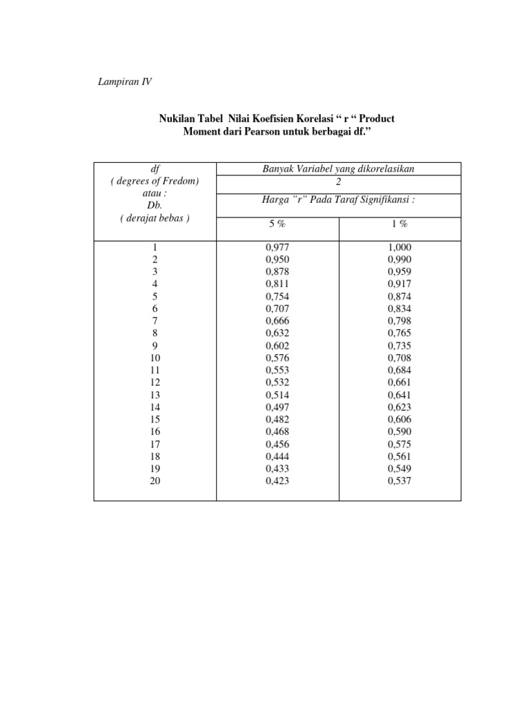 Nukilan Tabel Nilai Koefisien Korelasi Pdf