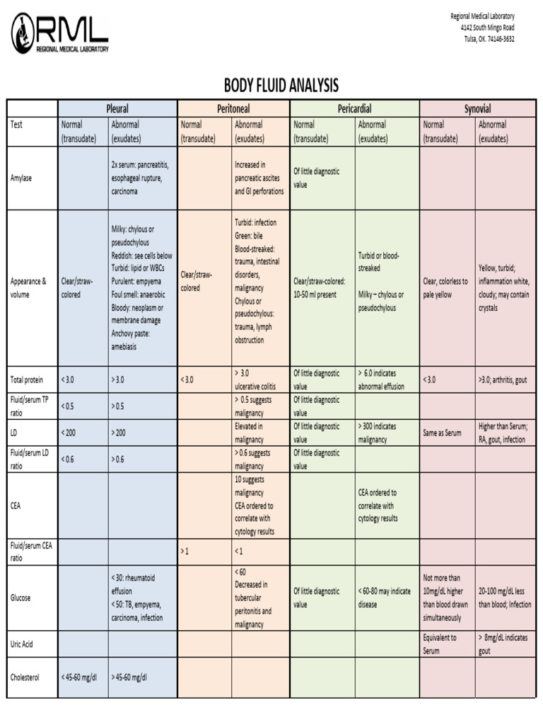 Body Fluid Analysis Table-2017 | PDF | Medical Specialties | Clinical ...
