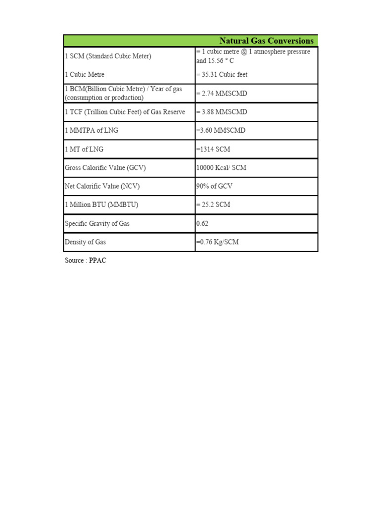 Natural Gas Conversion Factors and Values | PDF | Science & Mathematics
