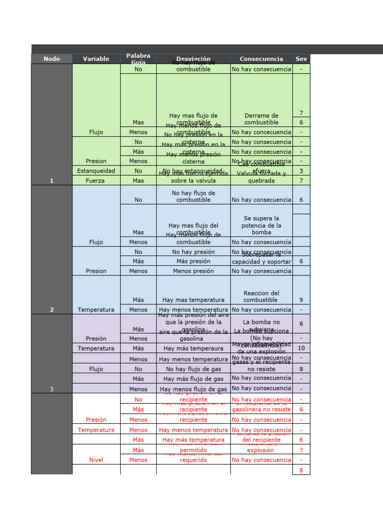 Plantilla HAZOP | PDF | Presión | Combustibles