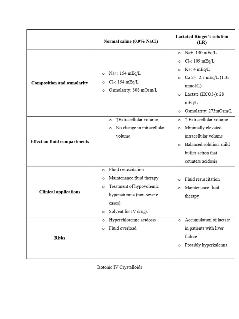 Isotonic IV Crystalloids Overview | PDF