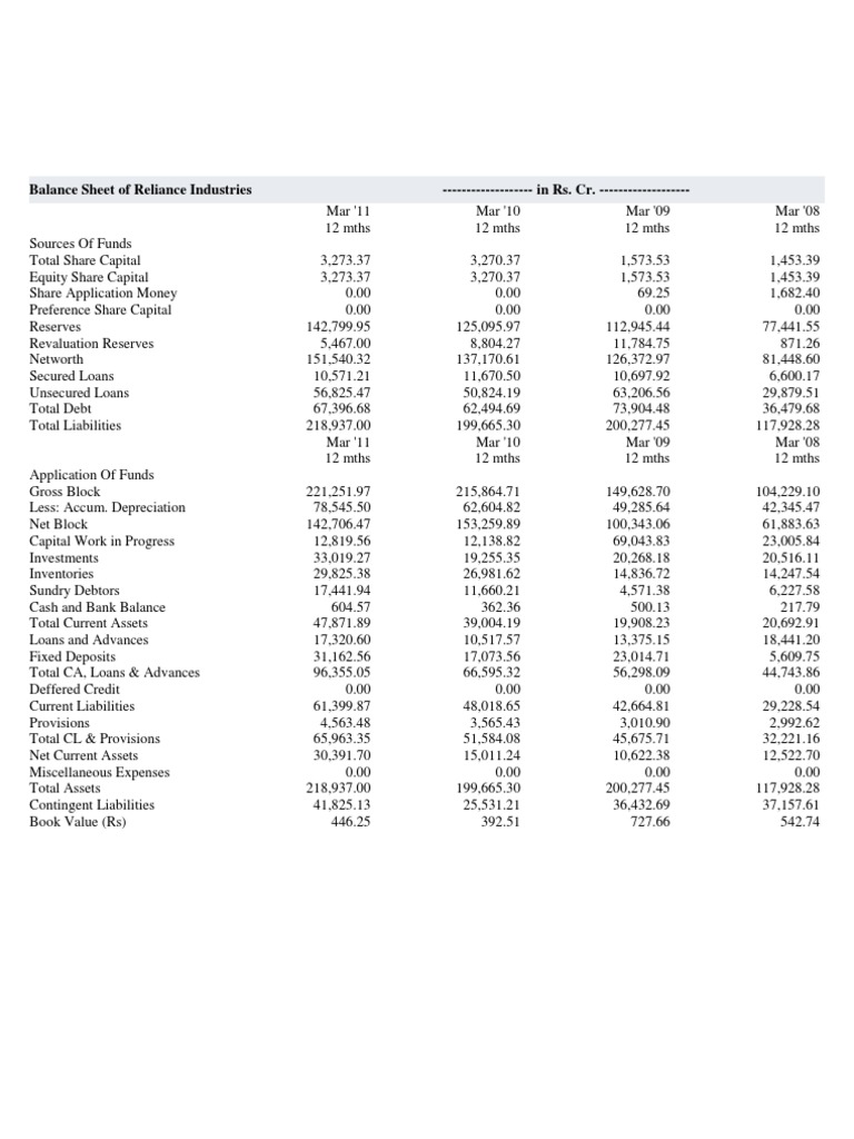 Balance Sheet of Reliance Industries | PDF | Economics | Economies