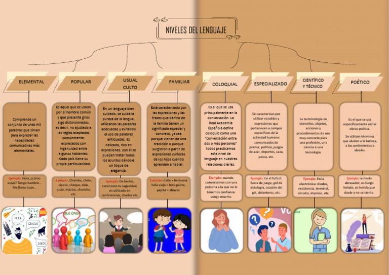 Niveles Del Lenguaje Mapa Conceptual-2 | PDF