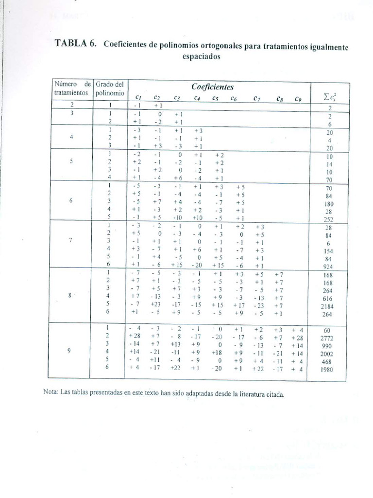 Tabla de Polinomios Ortogonales | PDF