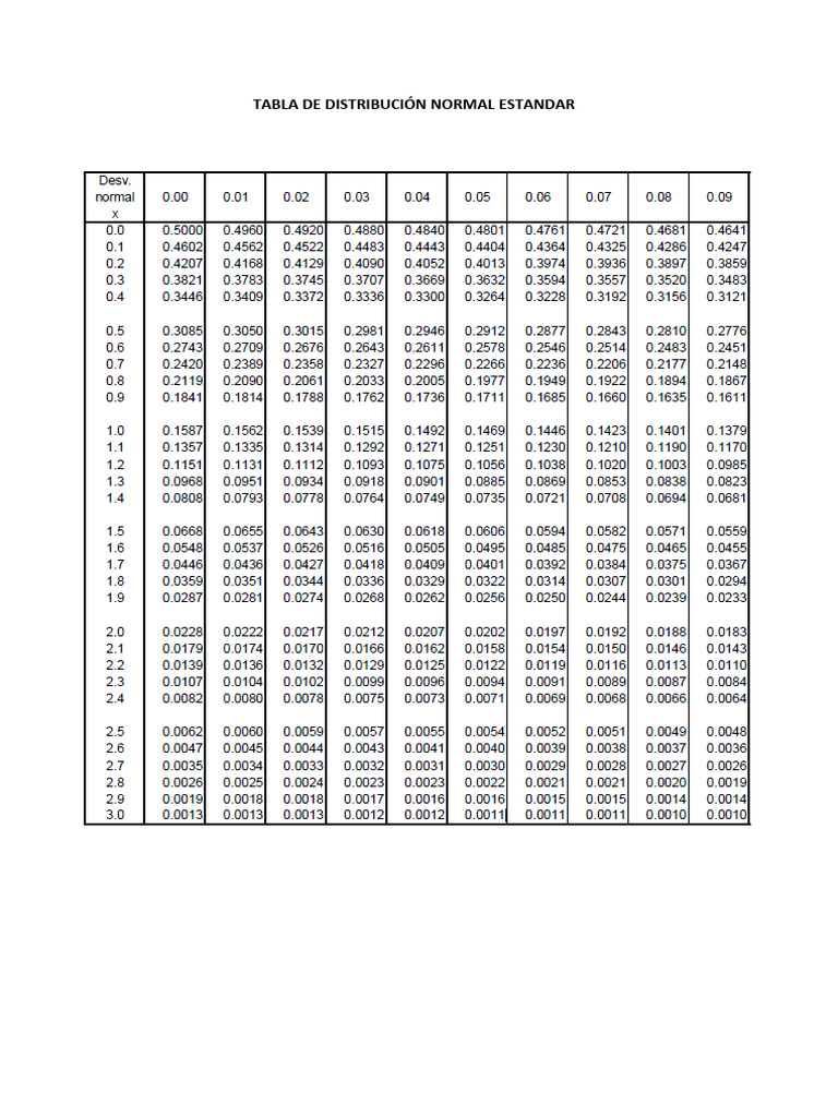 Tablas Distribución Normal Estandar y Acumulada | PDF