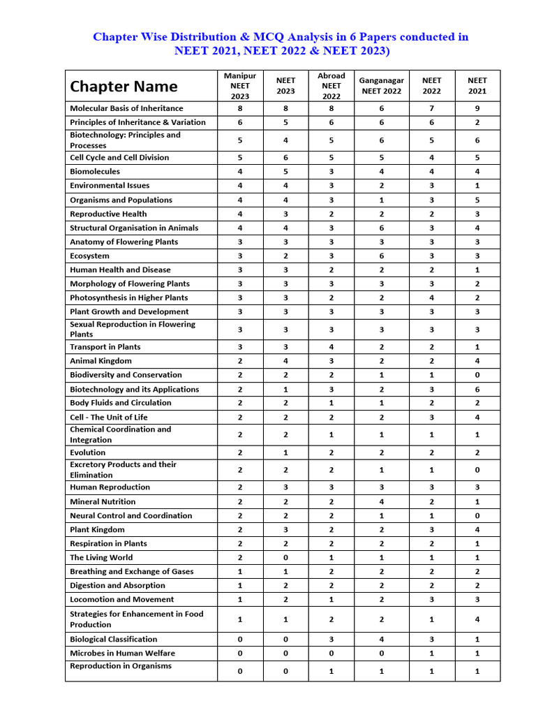 NEET 2021-2023 Chapter Wise MCQ Analysis | PDF | Plants | Waves