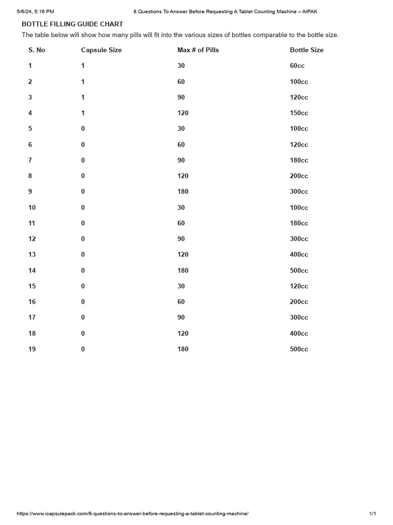 Bottle Filling Capacity Chart | PDF | Tablet (Pharmacy) | Pharmacy