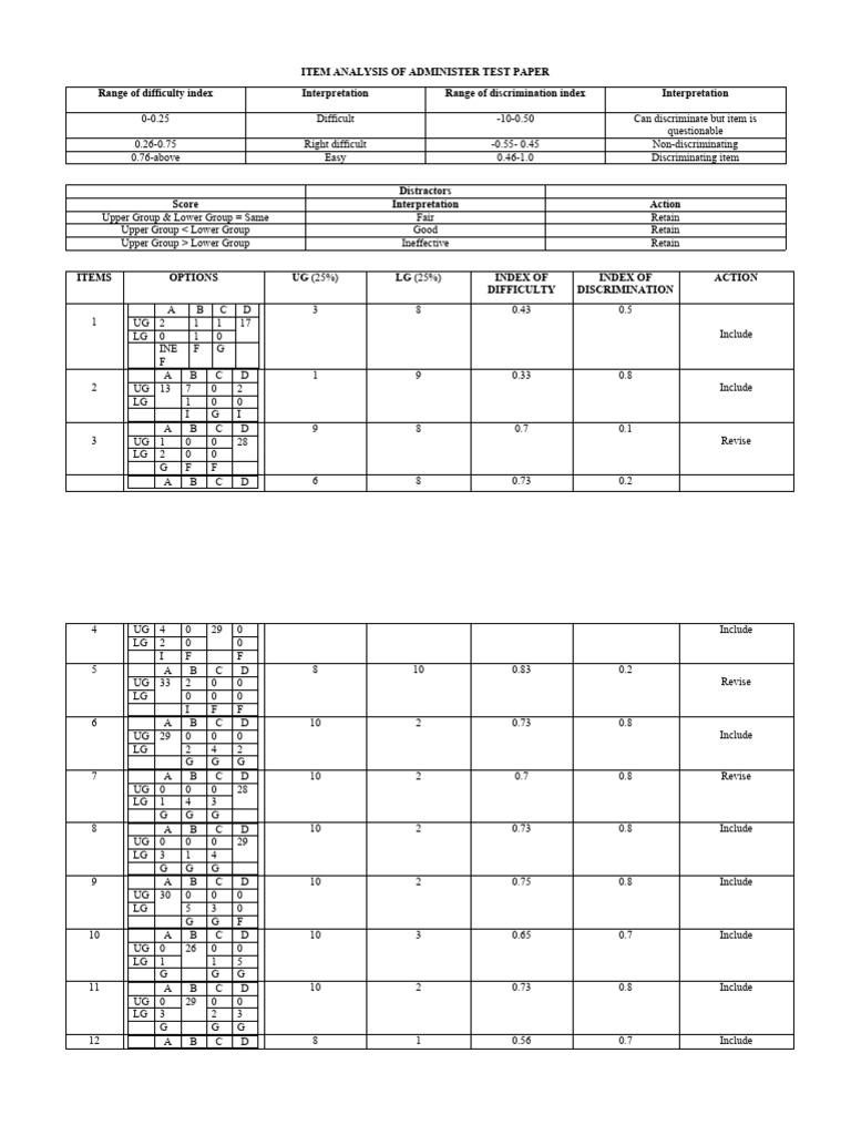 Item analysis of miriam pdf evaluation methods tests