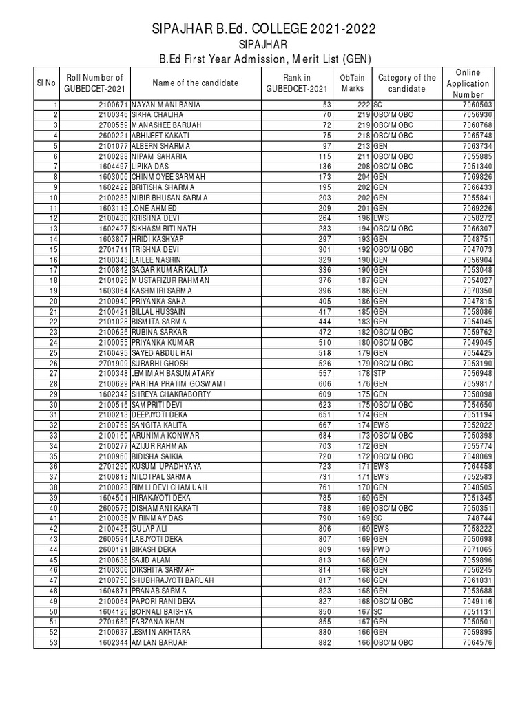 B.Ed First Year Merit List 2022 | PDF