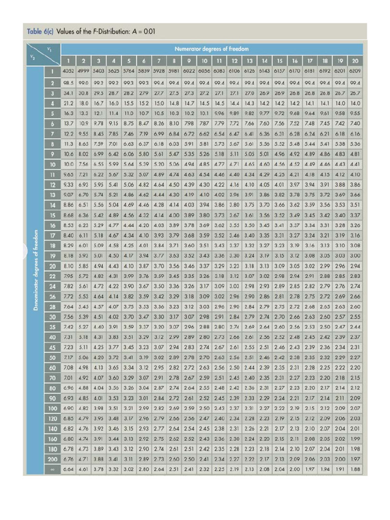 F Distribution, A 0.01 | PDF