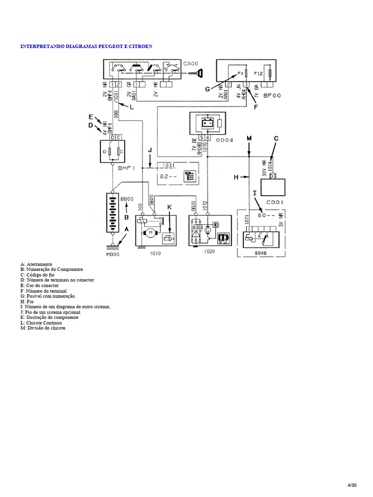 Como Interpretar e Legendas - Peugeot e Citroen | PDF