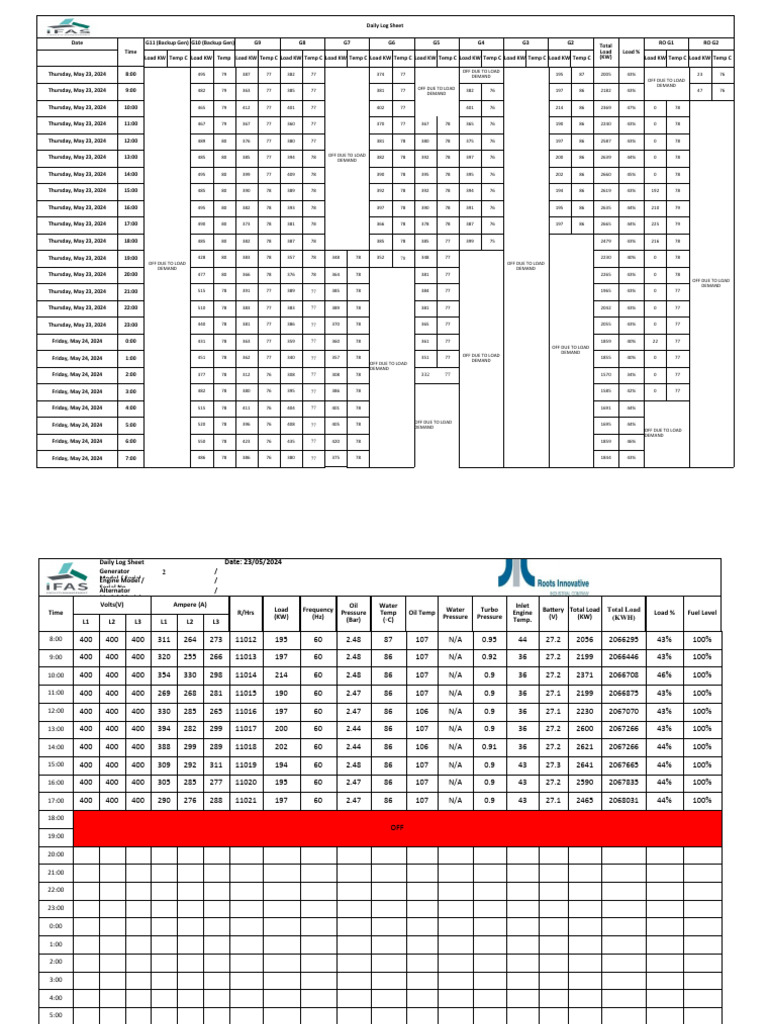 Daily Generator Load Log | PDF | Electric Generator | Volt
