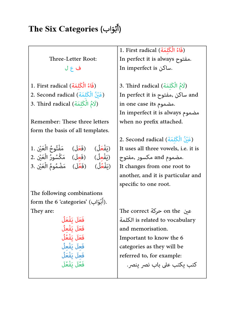 Six Abwaab | PDF | Perfect (Grammar) | Language Mechanics
