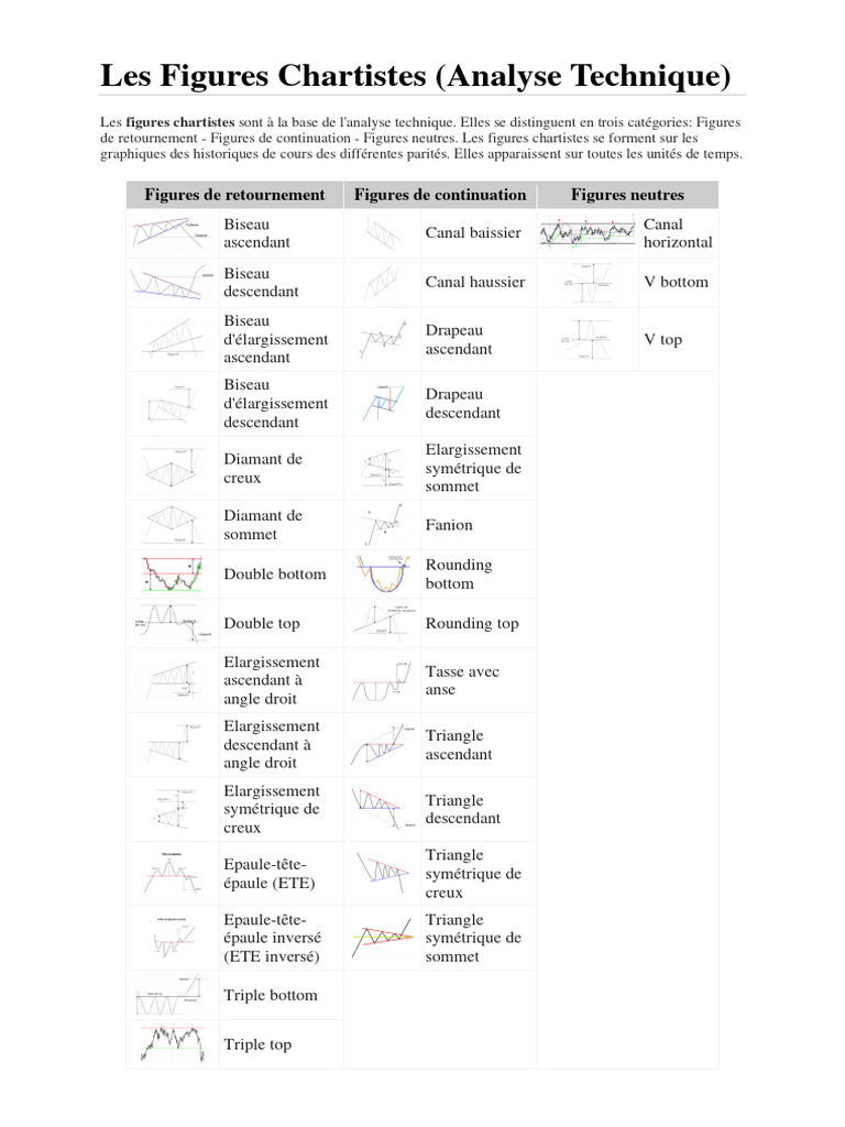 Figures Chartistes en Analyse Technique | PDF | Marchés financiers