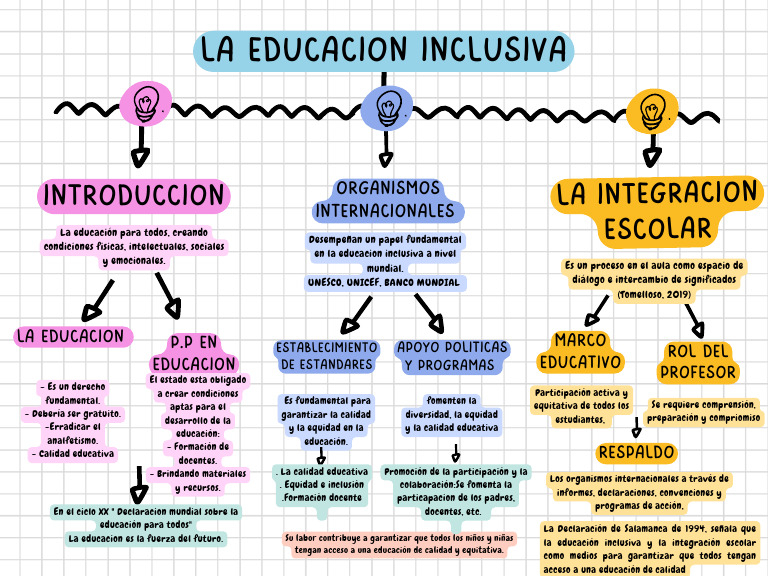 Mapa Conceptual de Inclusión Educativa | PDF | Inclusión (Educación)