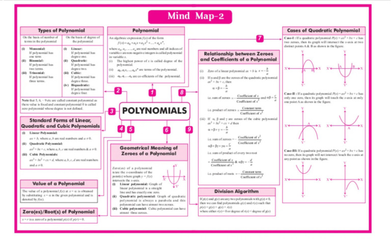 Polynomials Mind Map Class 10 | PDF