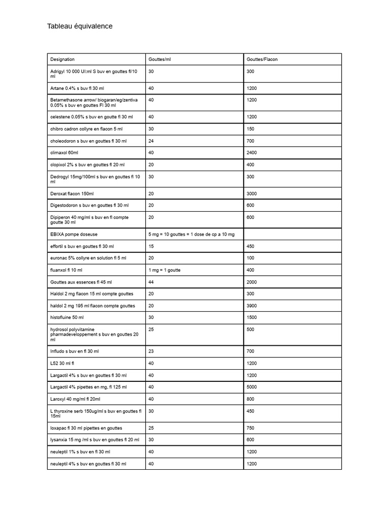 quivalence des Gouttes Mdicamenteuses | PDF
