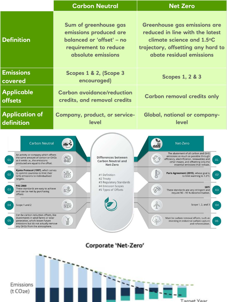 GHG - Difference Between Net Zero and Carbon Neutral | PDF
