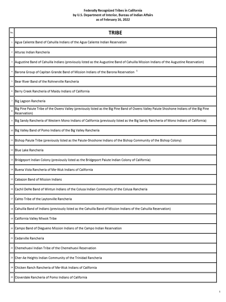 List Of Federally Recognized Tribes In Ca