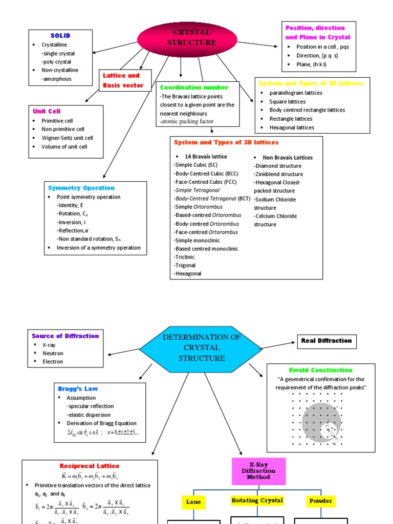 Solid State Physics Overview | PDF | Teaching Methods & Materials ...