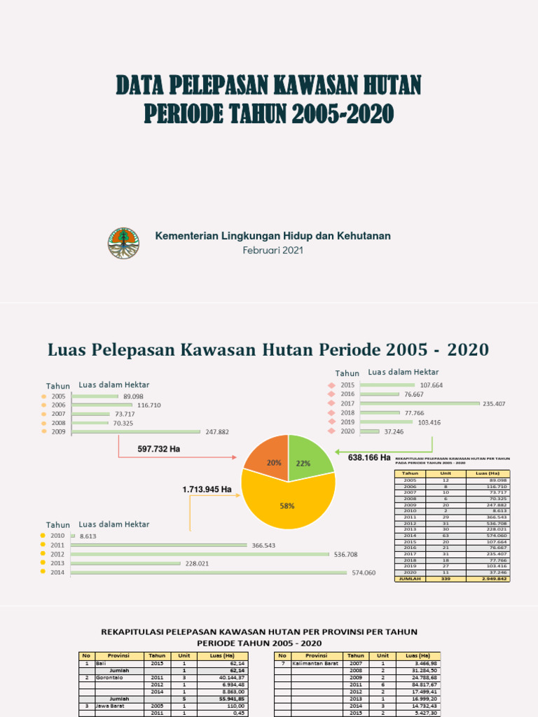 Data Pelepasan Kawasan Hutan 2005 2020 Tl Rdp Tanggal 5 Februari 2021