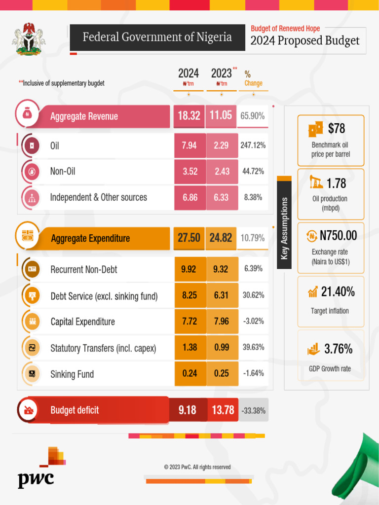Nigeria Budget Highlight 2023 | PDF | Money | Macroeconomics