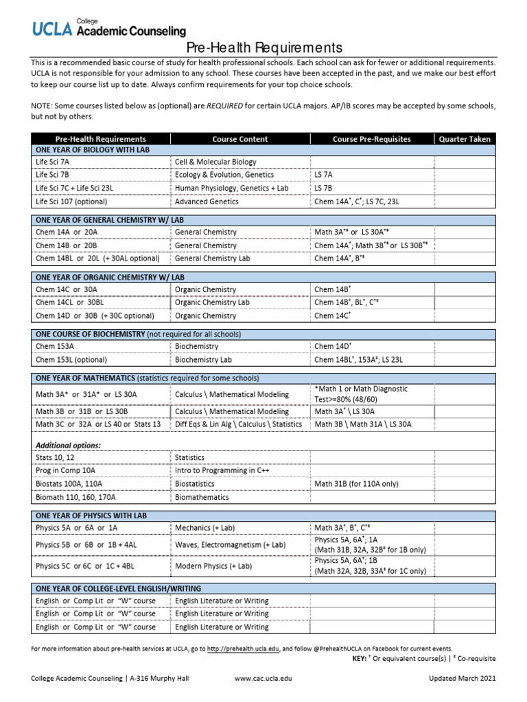 Pre Health Requirements Pdf Mathematics Psychology