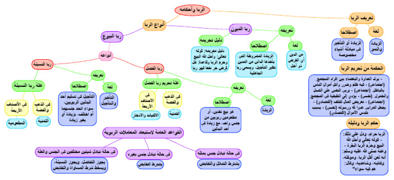 Partager الربا وأحكامه | PDF