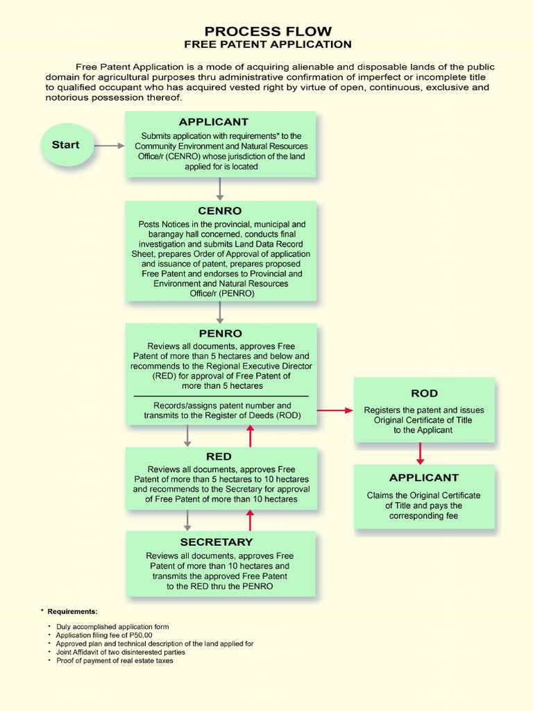 FREE PATENT Application | PDF