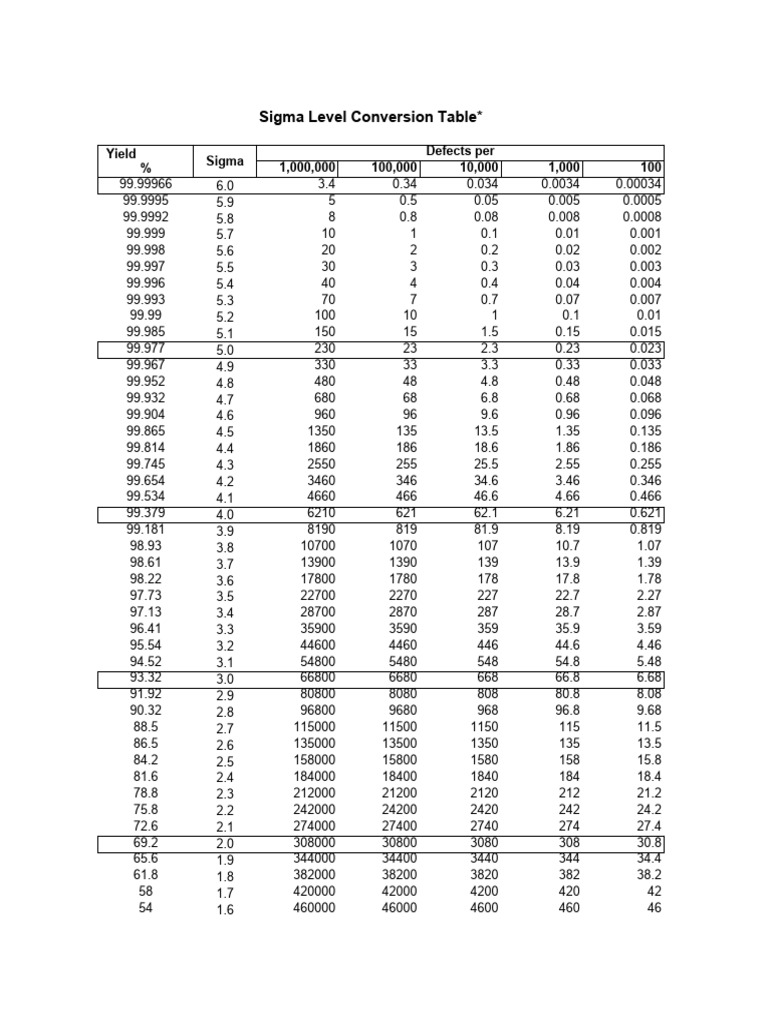 Table de conversion des niveaux Sigma | PDF