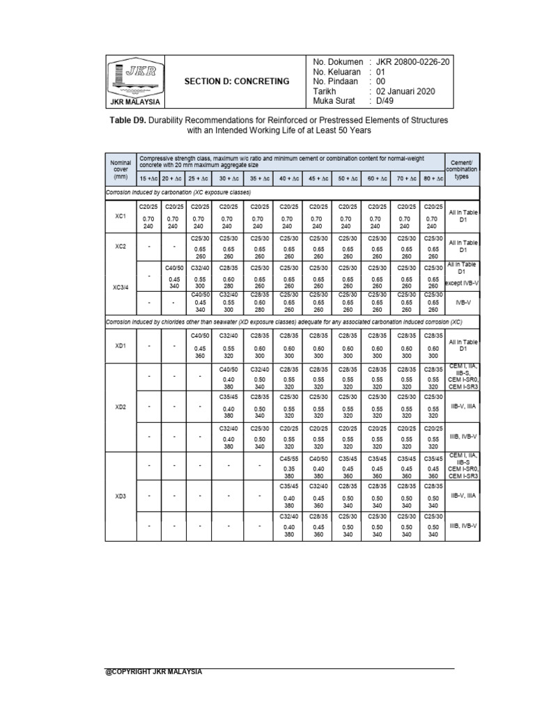 Specification Page 200-205 | PDF | Concrete | Cement